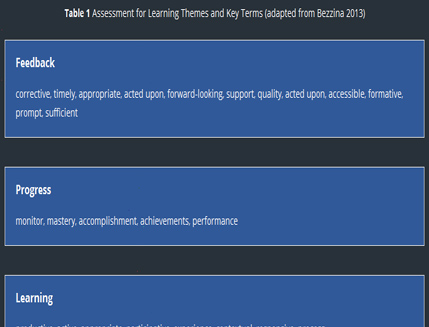 Table 1: Assessment for Learning Themes and Key Terms