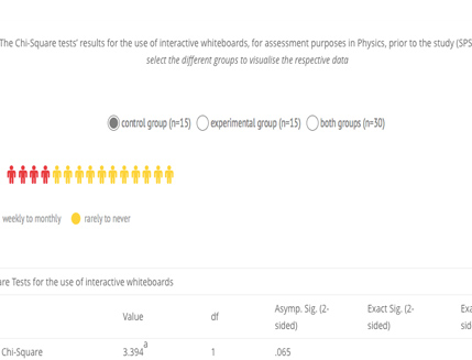 Table 6: Table 6 The Chi-Square tests’ results for the use of interactive whiteboards