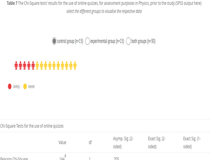 Table 7: The Chi-Square tests’ results for the use of online quizzes