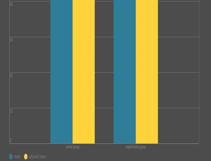 Figure 20: The original and adjusted post-intervention score means