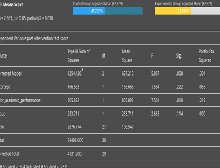 Table 8: ANCOVA results on the overall post-intervention test scores